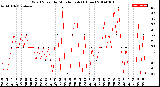 Milwaukee Weather Wind Speed<br>by Minute mph<br>(1 Hour)