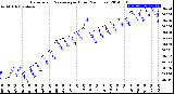 Milwaukee Weather Barometric Pressure<br>per Hour<br>(24 Hours)