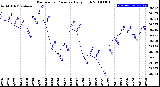 Milwaukee Weather Barometric Pressure<br>Daily High