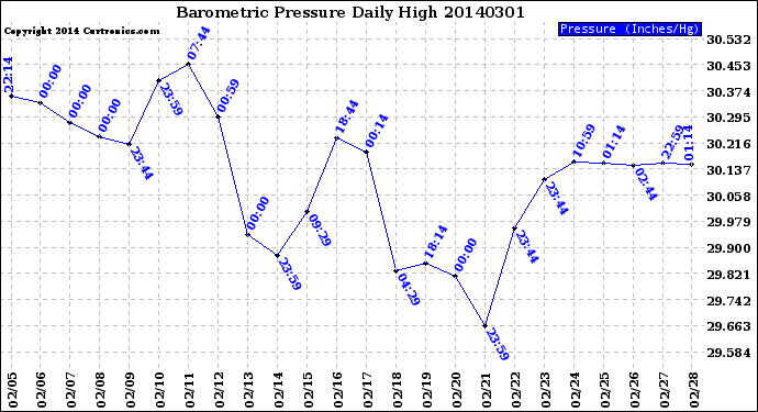 Milwaukee Weather Barometric Pressure<br>Daily High