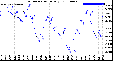 Milwaukee Weather Barometric Pressure<br>Daily Low