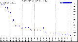 Milwaukee Weather Wind Chill<br>(24 Hours)