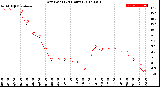 Milwaukee Weather Dew Point<br>(24 Hours)