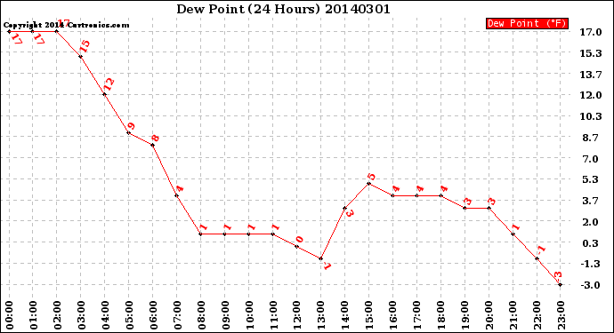 Milwaukee Weather Dew Point<br>(24 Hours)