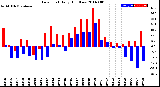 Milwaukee Weather Dew Point<br>Daily High/Low