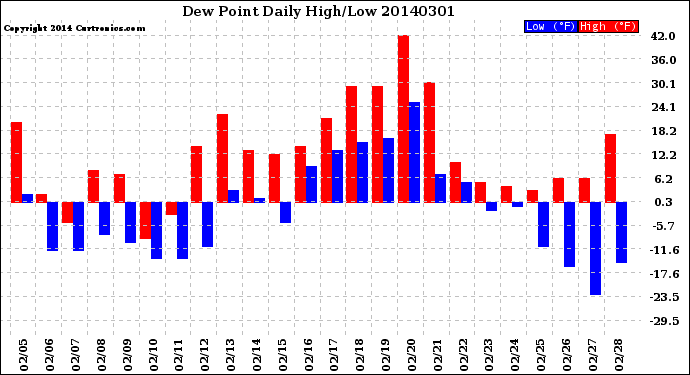 Milwaukee Weather Dew Point<br>Daily High/Low