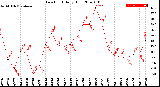 Milwaukee Weather Dew Point<br>Daily High