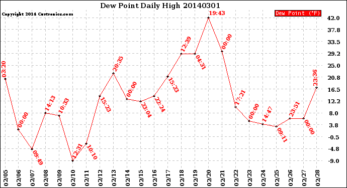 Milwaukee Weather Dew Point<br>Daily High