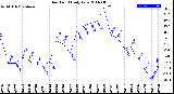 Milwaukee Weather Dew Point<br>Daily Low