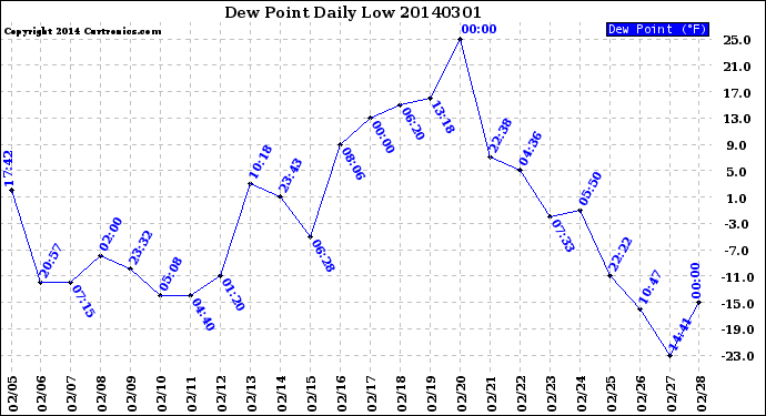 Milwaukee Weather Dew Point<br>Daily Low
