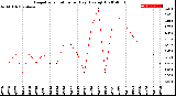 Milwaukee Weather Evapotranspiration<br>per Day (Ozs sq/ft)