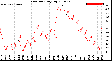 Milwaukee Weather Heat Index<br>Daily High