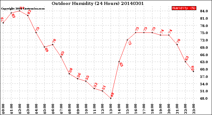 Milwaukee Weather Outdoor Humidity<br>(24 Hours)