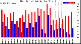 Milwaukee Weather Outdoor Humidity<br>Daily High/Low