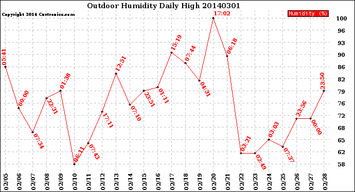 Milwaukee Weather Outdoor Humidity<br>Daily High