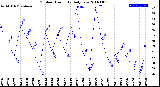 Milwaukee Weather Outdoor Humidity<br>Daily Low