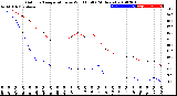 Milwaukee Weather Outdoor Temperature<br>vs Wind Chill<br>(24 Hours)