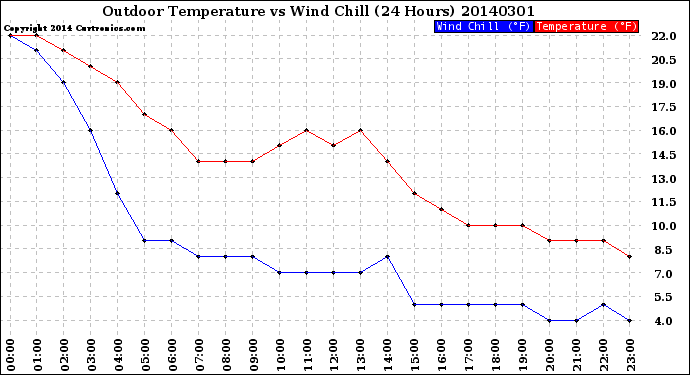 Milwaukee Weather Outdoor Temperature<br>vs Wind Chill<br>(24 Hours)