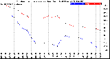 Milwaukee Weather Outdoor Temperature<br>vs Dew Point<br>(24 Hours)