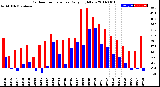 Milwaukee Weather Outdoor Temperature<br>Daily High/Low