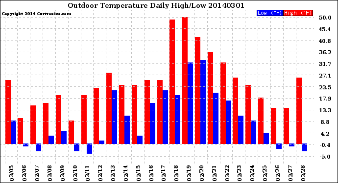 Milwaukee Weather Outdoor Temperature<br>Daily High/Low