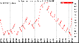 Milwaukee Weather Outdoor Temperature<br>Daily High