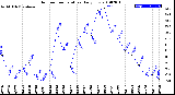 Milwaukee Weather Outdoor Temperature<br>Daily Low