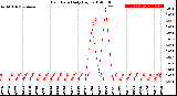 Milwaukee Weather Rain Rate<br>Daily High