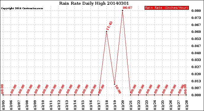 Milwaukee Weather Rain Rate<br>Daily High