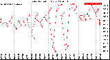 Milwaukee Weather Solar Radiation<br>Daily