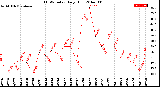 Milwaukee Weather THSW Index<br>Daily High