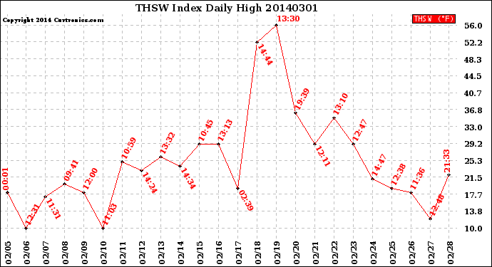 Milwaukee Weather THSW Index<br>Daily High