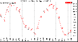 Milwaukee Weather THSW Index<br>Monthly High