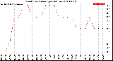 Milwaukee Weather Wind Speed<br>Average<br>(24 Hours)