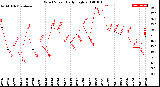 Milwaukee Weather Wind Speed<br>Daily High