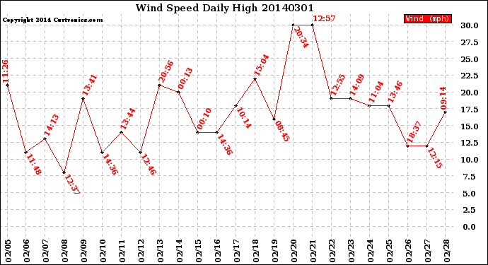 Milwaukee Weather Wind Speed<br>Daily High