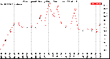 Milwaukee Weather Wind Speed<br>Hourly High<br>(24 Hours)