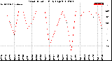 Milwaukee Weather Wind Direction<br>Daily High