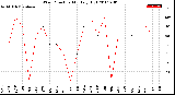 Milwaukee Weather Wind Direction<br>Monthly High