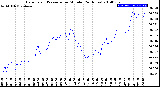 Milwaukee Weather Barometric Pressure<br>per Minute<br>(24 Hours)