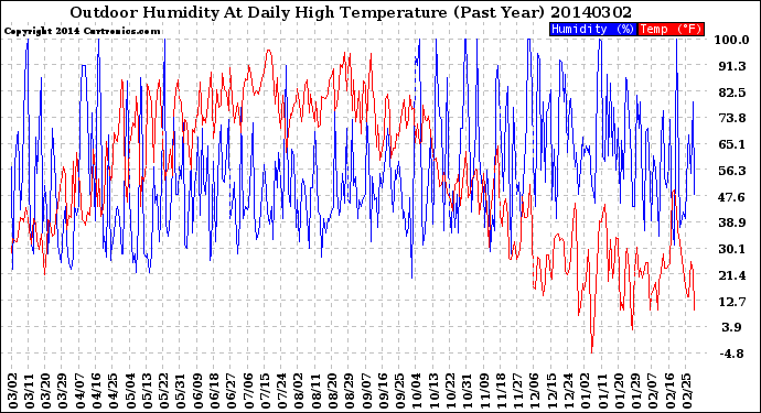 Milwaukee Weather Outdoor Humidity<br>At Daily High<br>Temperature<br>(Past Year)