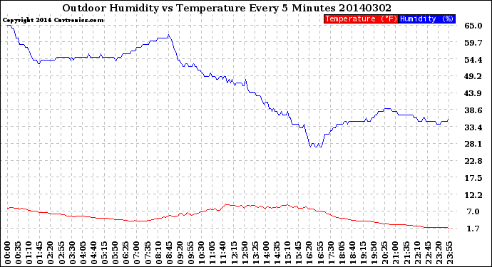 Milwaukee Weather Outdoor Humidity<br>vs Temperature<br>Every 5 Minutes