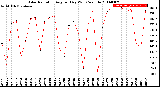 Milwaukee Weather Solar Radiation<br>Avg per Day W/m2/minute