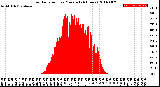 Milwaukee Weather Solar Radiation<br>per Minute<br>(24 Hours)