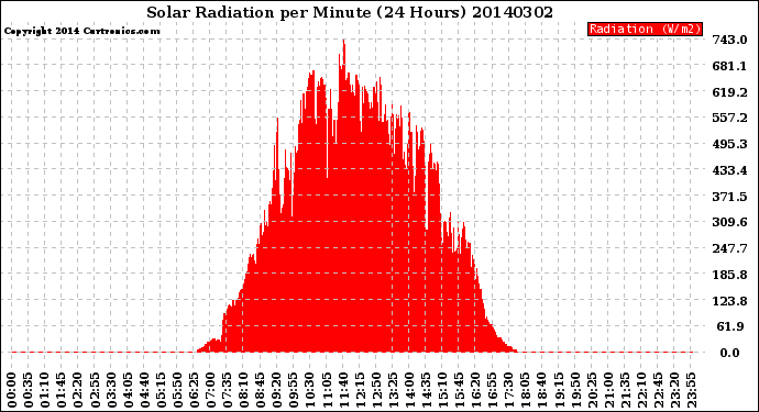 Milwaukee Weather Solar Radiation<br>per Minute<br>(24 Hours)