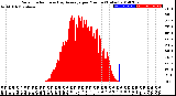 Milwaukee Weather Solar Radiation<br>& Day Average<br>per Minute<br>(Today)