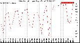 Milwaukee Weather Solar Radiation<br>per Day KW/m2