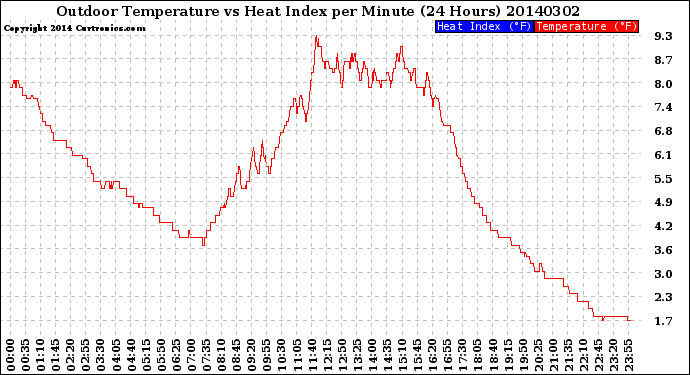 Milwaukee Weather Outdoor Temperature<br>vs Heat Index<br>per Minute<br>(24 Hours)