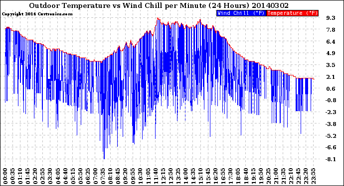 Milwaukee Weather Outdoor Temperature<br>vs Wind Chill<br>per Minute<br>(24 Hours)