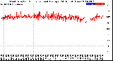 Milwaukee Weather Wind Direction<br>Normalized and Average<br>(24 Hours) (New)